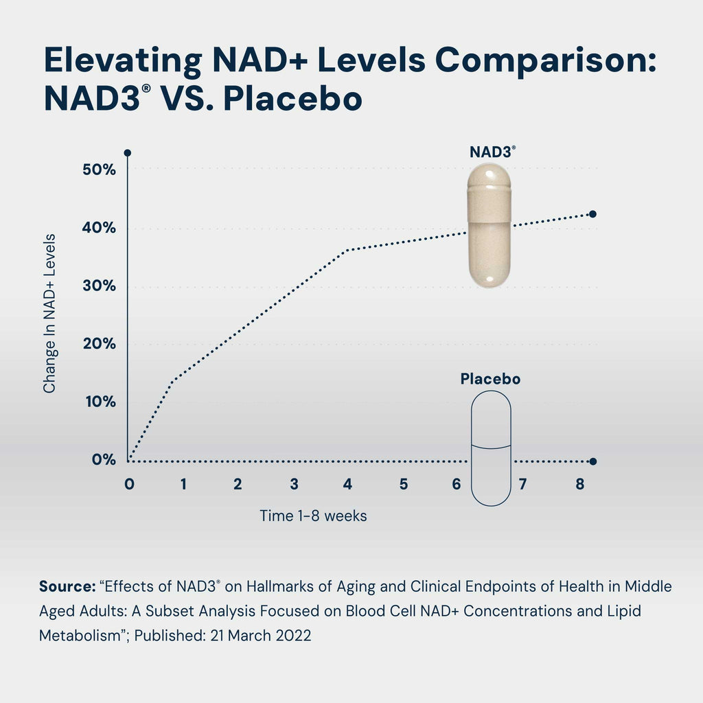 NAD3® 60 - All Natural NAD+ Booster™